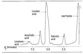 Chromatogram
